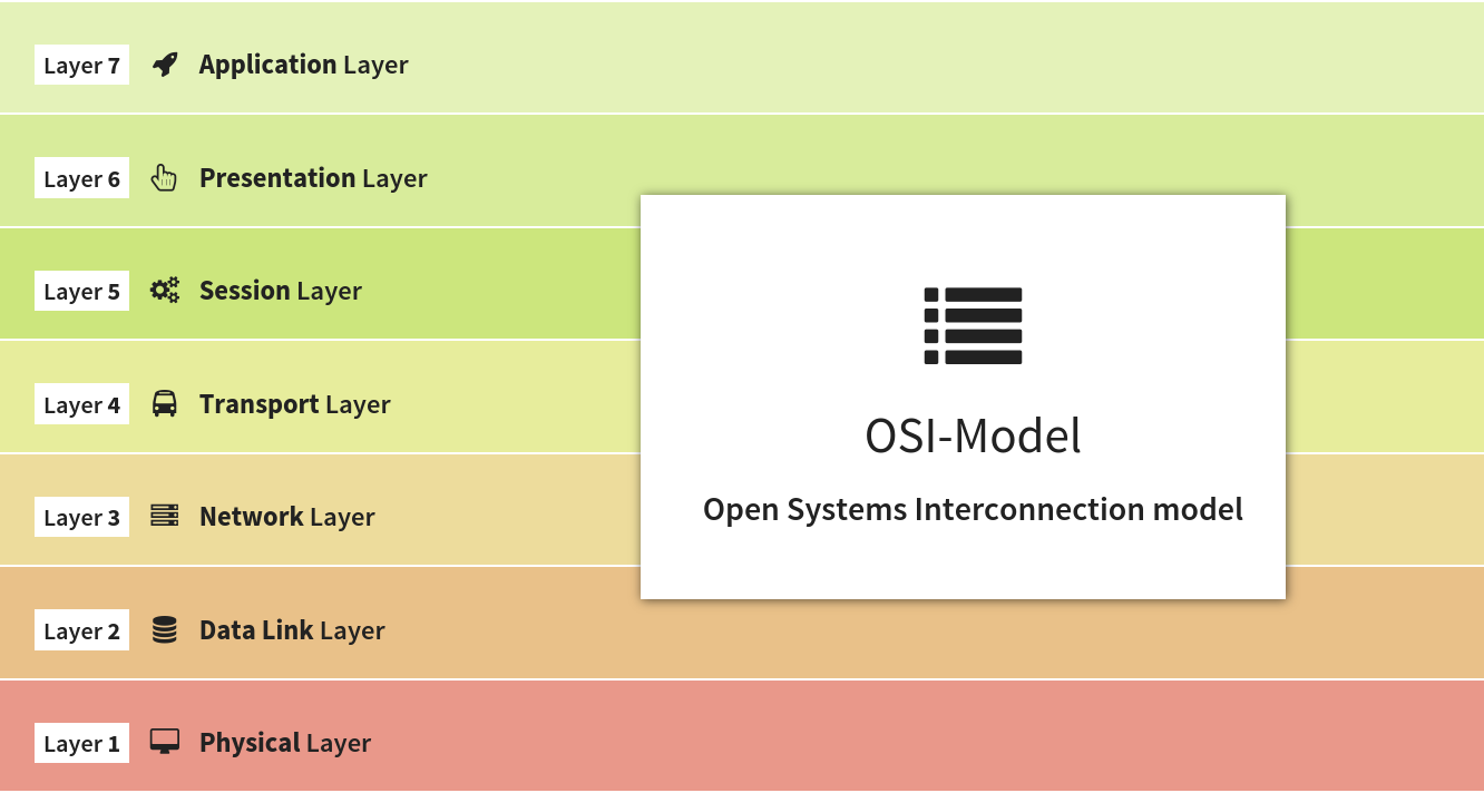 Network Layer Model